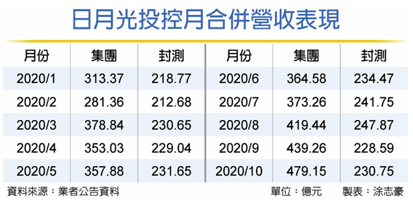 封测厂调涨20-30%,龙头大厂日月光发布涨价通知!(图4) 封测厂调涨20-30%,龙头大厂日月光发布涨价通知!(图4)